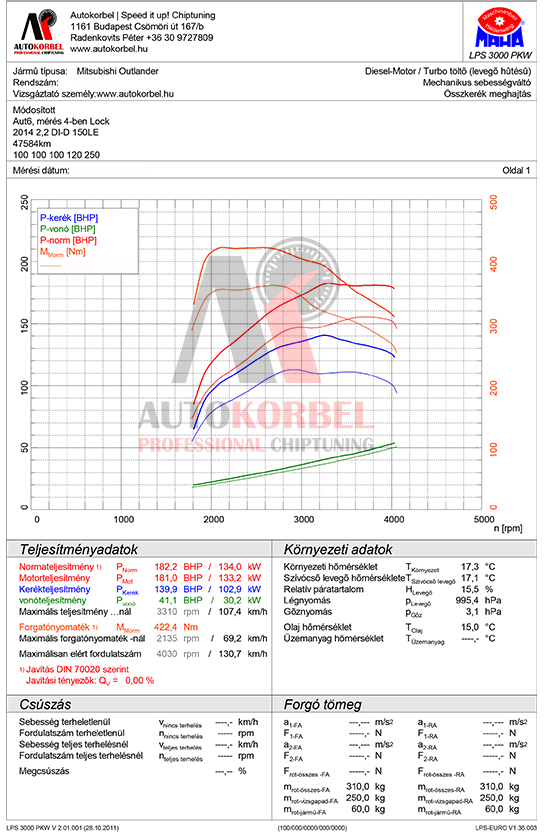 Mitsubishi Outlander 2,2 DI-D 150LE teljesítménymérés diagram